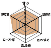 甘み4・調理感4・色の濃さ4・固形感3・ロースト感4・野菜感5