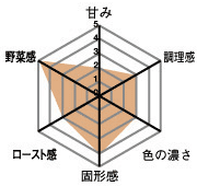 甘み2・調理感3・色の濃さ3・固形感4・ロースト感3・野菜感5