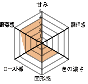 甘み4・調理感0・固形感3・ロースト感3・野菜感4