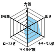 力価3・固さ3・ナチュラル感4・マイルド感4・ロースト感1・野菜感0