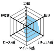 力価3・固さ3・ナチュラル感4・マイルド感4・ロースト感1・野菜感0