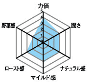 力価4・固さ3・ナチュラル感3・マイルド感3・ロースト感3・野菜感2