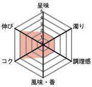 呈味2・濁り2・調理感2・風味、香2・コク4・伸び4