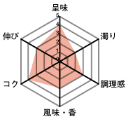 呈味4・濁り2・調理感3・風味、香3・コク4・伸び3