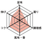 呈味4・濁り2・調理感4・風味、香4・コク4・伸び3