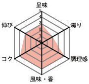 呈味3・濁り2・調理感4・風味、香4・コク4・伸び3