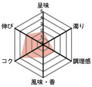 呈味2・濁り1・調理感2・風味、香2・コク4・伸び3