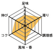 呈味3・濁り5・調理間2・風味、香4・コク4・伸び3