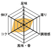 呈味2・濁り3・調理感2・風味、香2・コク4・伸び3