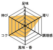 呈味3・濁り5・調理感2・風味、香3・コク5・伸び5