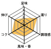 呈味2・濁り4・調理感3・風味、香3・コク4・伸び3