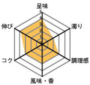 呈味4・濁り2・調理感3・風味、香3・コク3・伸び4