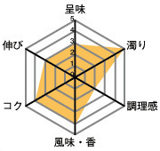 呈味3・濁り5・調理感2・風味、香4・コク4・伸び3