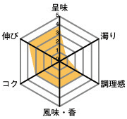 呈味4・濁り1・調理感3・風味、香3・コク3・伸び4