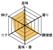 呈味4・濁り1・調理感4・風味、香4・コク3・伸び4