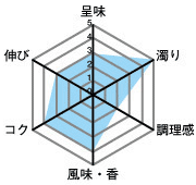 呈味3・濁り5・調理感2・風味、香4・コク4・伸び3