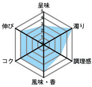 呈味3・濁り5・調理感3・風味、香4・コク4・伸び4