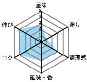 呈味3・濁り1・調理感3・風味、香3・コク4・伸び4