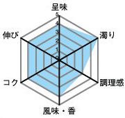 呈味4・濁り5・調理感3・風味、香4・コク4・伸び