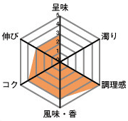 呈味3・濁り0・調理感5・風味、香4・コク4・伸び3