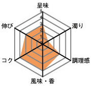 呈味3・濁り1・調理感3・風味、香4・コク4・伸び3