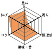 呈味4・濁り1・調理感4・風味、香4・コク4・伸び5