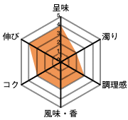 呈味4・濁り2・調理感3・風味、香3・コク3・伸び4