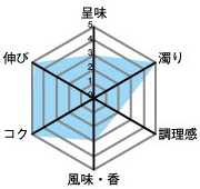 呈味3・濁り5・調理感2・風味、香3・コク5・伸び5