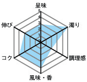 呈味3・濁り5・調理感2・風味、香4・コク4・伸び3