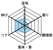 呈味2・濁り1・調理感2・風味、香2・コク3・伸び3