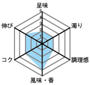 呈味2・濁り2・調理感2・風味、香5・コク3・伸び3