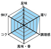 呈味5・濁り5・調理感4・風味、香4・コク4・伸び4