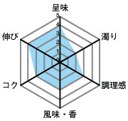 呈味4・濁り2・調理感3・風味、香3・コク3・伸び4