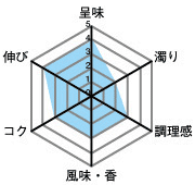 呈味4・濁り2・調理感3・風味、香3・コク3・伸び4