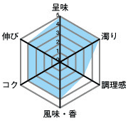 呈味5・濁り5・調理感3・風味、香4・コク4・伸び4