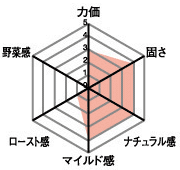 力価3・固さ4・ナチュラル感4・マイルド感4・ロースト感1・野菜感0