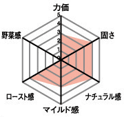 力価3・固さ4・ナチュラル感4・マイルド感3・ロースト感4・野菜感0