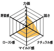 力価3・固さ2・ナチュラル感4・マイルド感3・ロースト感3・野菜感0